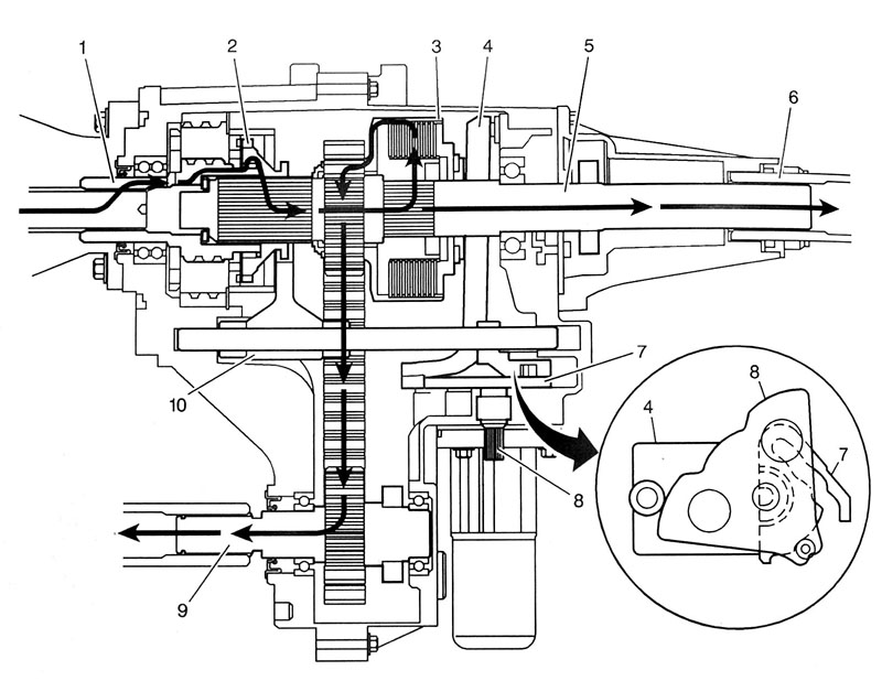 Showing the power flow from the transmission to the prop shafts when in 4HI and A4WD.