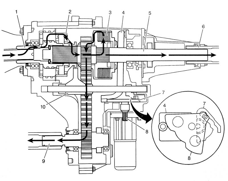 The power flow through the transfer case when in 4WD and low range.